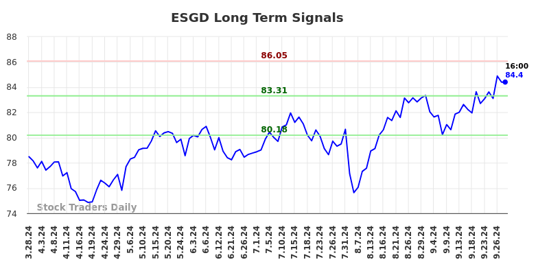 ESGD Long Term Analysis for September 29 2024