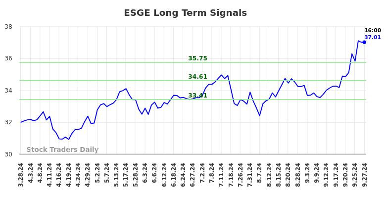 ESGE Long Term Analysis for September 29 2024