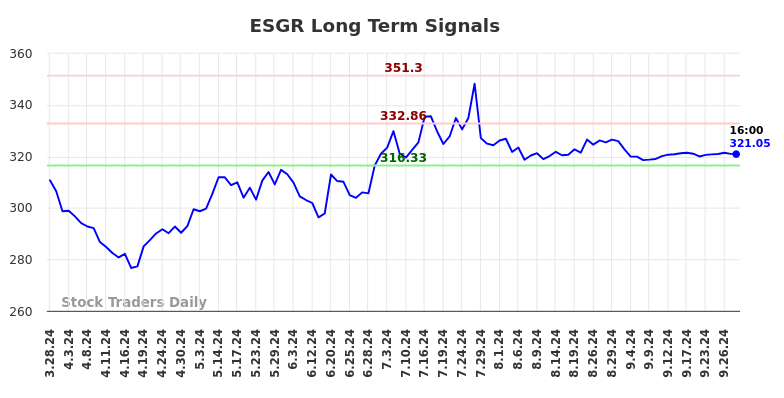 ESGR Long Term Analysis for September 29 2024