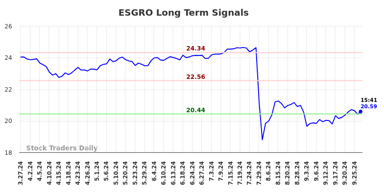 ESGRO Long Term Analysis for September 29 2024