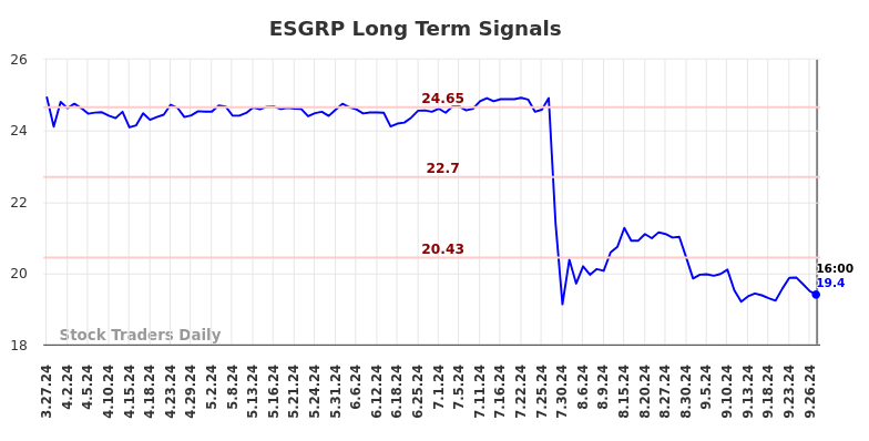 ESGRP Long Term Analysis for September 29 2024