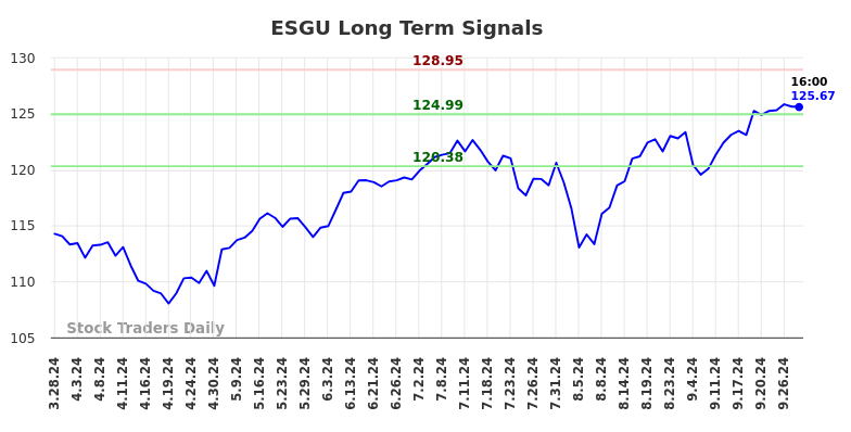 ESGU Long Term Analysis for September 29 2024