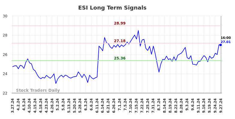 ESI Long Term Analysis for September 29 2024