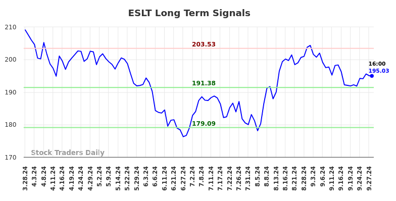 ESLT Long Term Analysis for September 29 2024