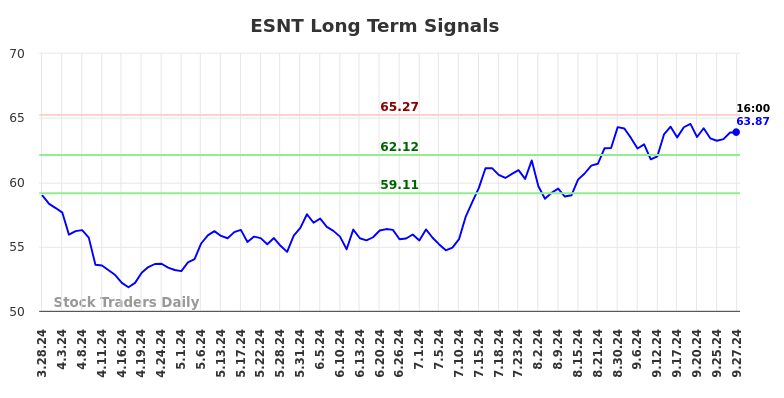 ESNT Long Term Analysis for September 29 2024