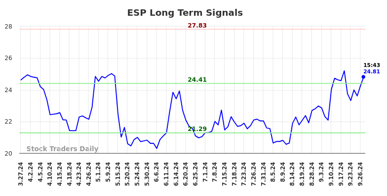 ESP Long Term Analysis for September 29 2024