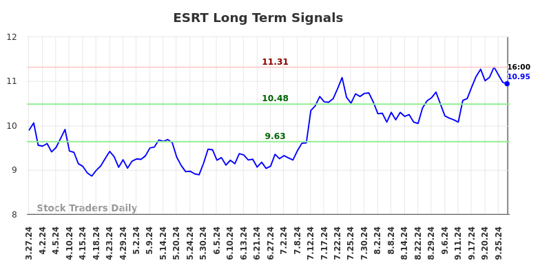 ESRT Long Term Analysis for September 29 2024