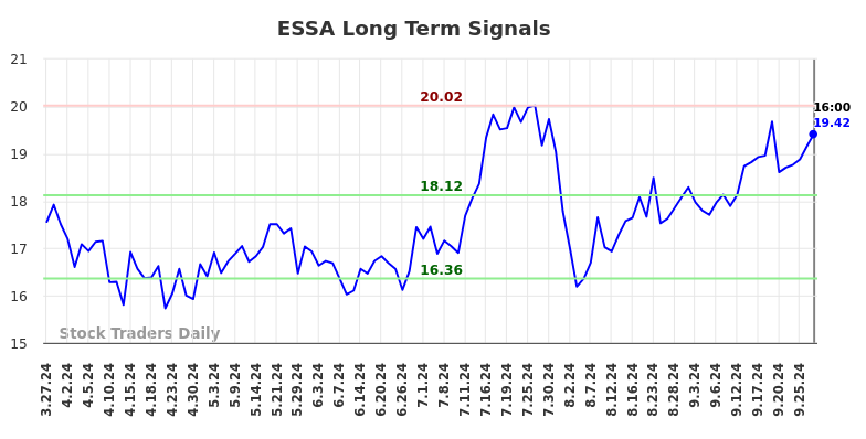 ESSA Long Term Analysis for September 29 2024