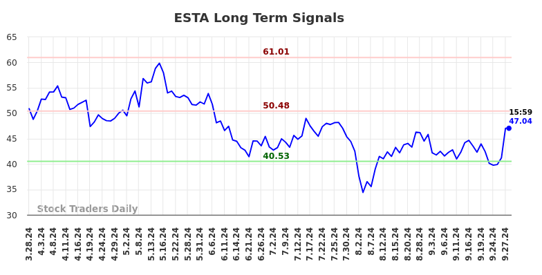 ESTA Long Term Analysis for September 29 2024