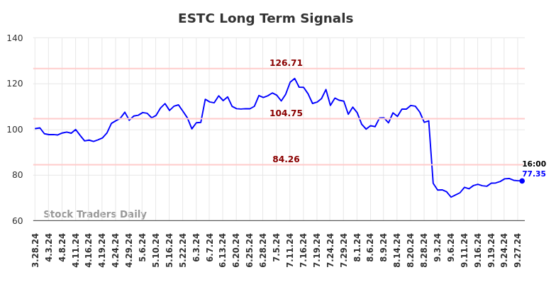 ESTC Long Term Analysis for September 29 2024