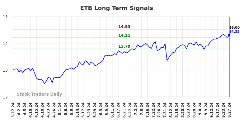 ETB Long Term Analysis for September 29 2024