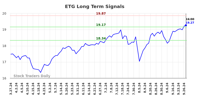 ETG Long Term Analysis for September 29 2024