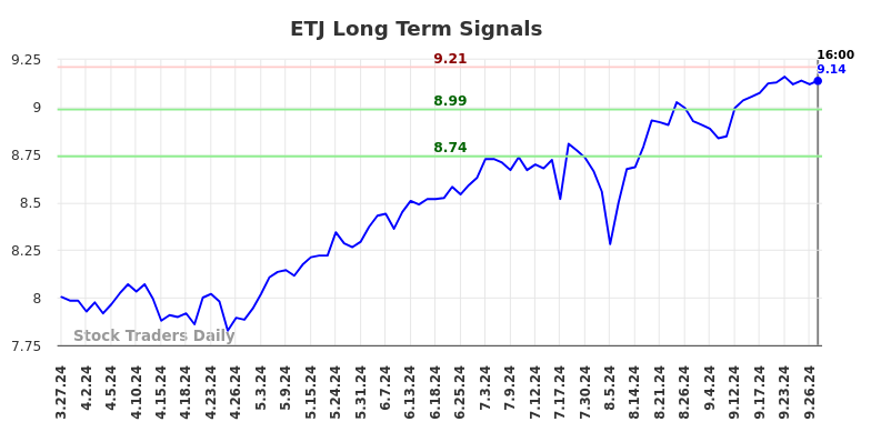 ETJ Long Term Analysis for September 29 2024