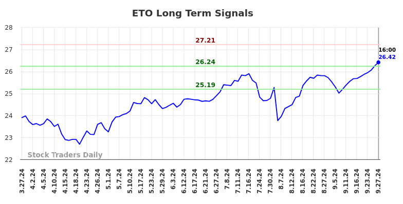 ETO Long Term Analysis for September 29 2024