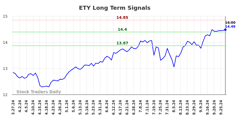 ETY Long Term Analysis for September 29 2024