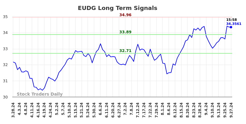 EUDG Long Term Analysis for September 29 2024