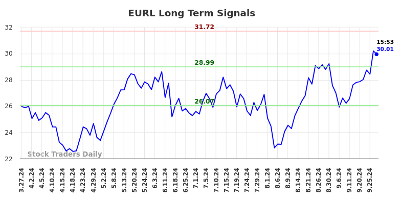 EURL Long Term Analysis for September 29 2024