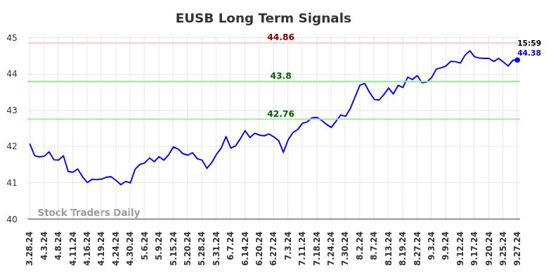 EUSB Long Term Analysis for September 29 2024