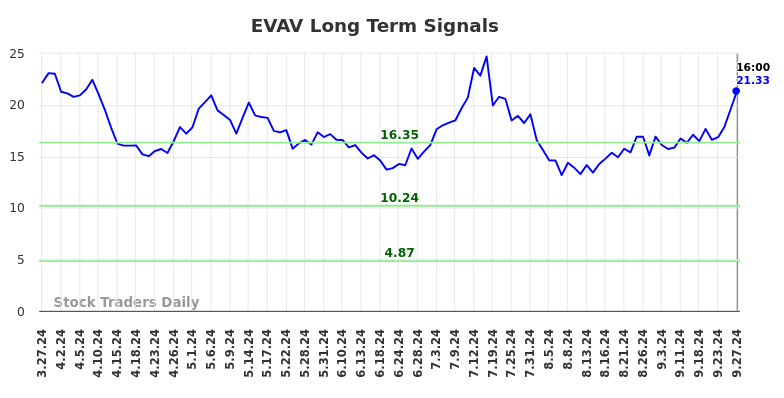 EVAV Long Term Analysis for September 29 2024