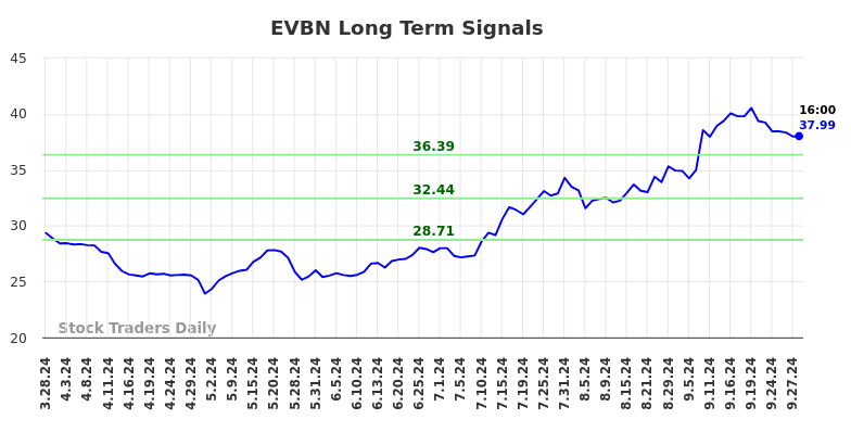 EVBN Long Term Analysis for September 29 2024