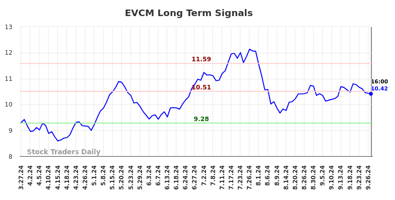 EVCM Long Term Analysis for September 29 2024