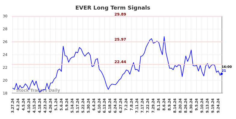 EVER Long Term Analysis for September 29 2024