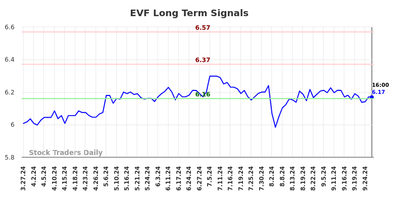 EVF Long Term Analysis for September 29 2024