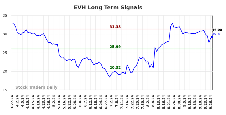 EVH Long Term Analysis for September 29 2024