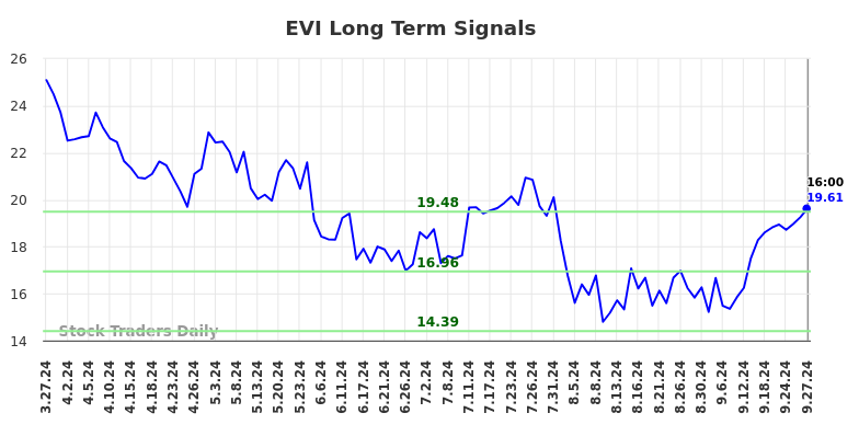 EVI Long Term Analysis for September 29 2024