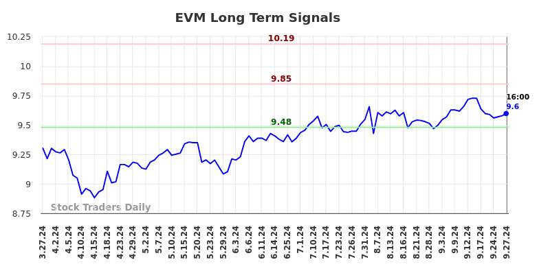 EVM Long Term Analysis for September 29 2024