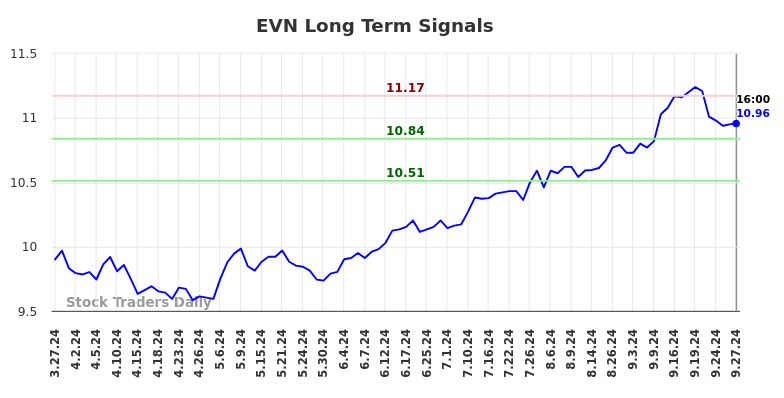 EVN Long Term Analysis for September 29 2024