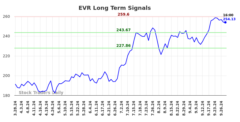 EVR Long Term Analysis for September 29 2024