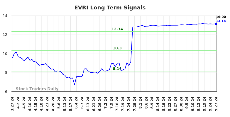 EVRI Long Term Analysis for September 29 2024