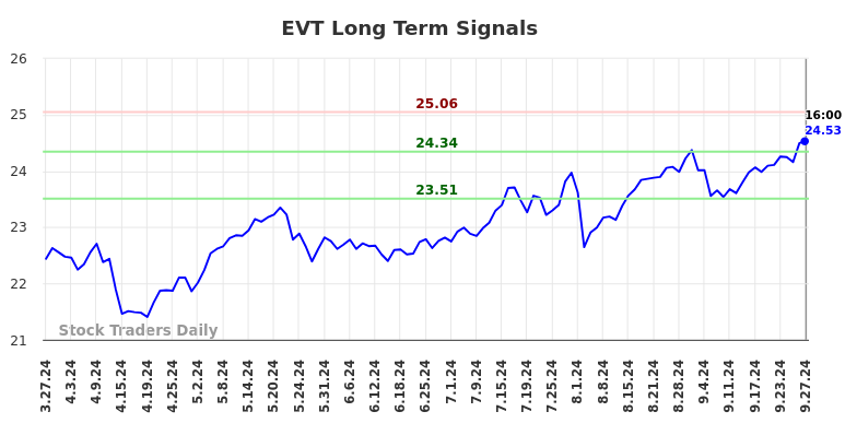 EVT Long Term Analysis for September 29 2024