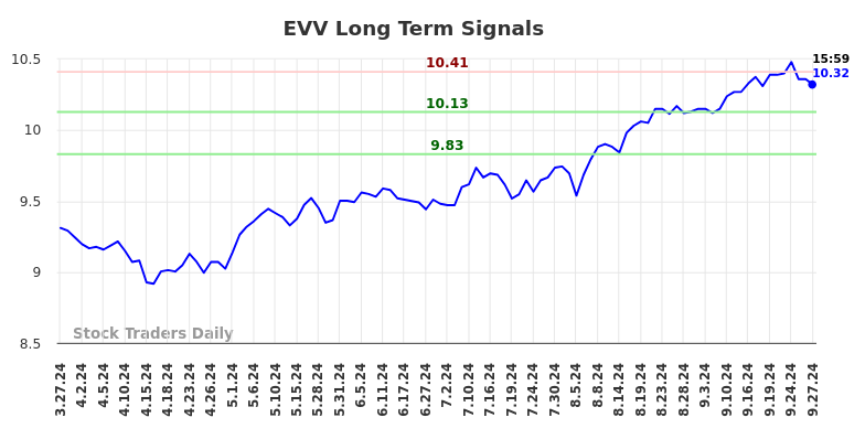 EVV Long Term Analysis for September 29 2024