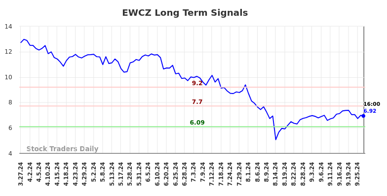 EWCZ Long Term Analysis for September 29 2024