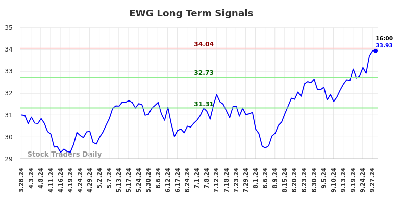 EWG Long Term Analysis for September 29 2024