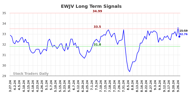 EWJV Long Term Analysis for September 29 2024