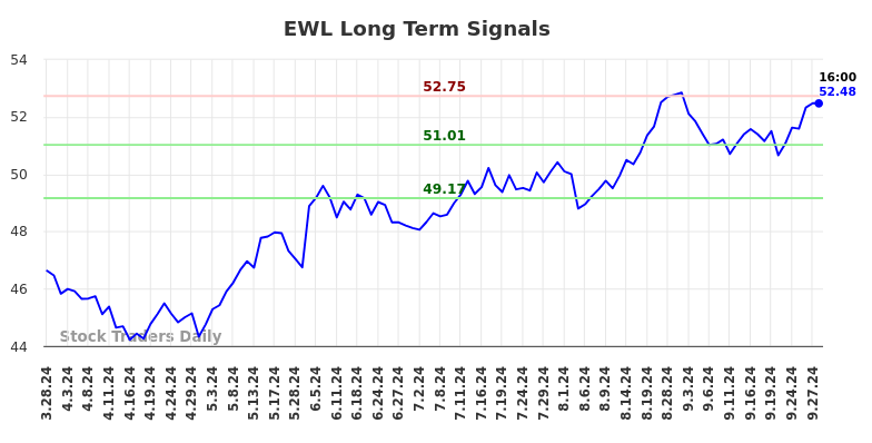 EWL Long Term Analysis for September 29 2024