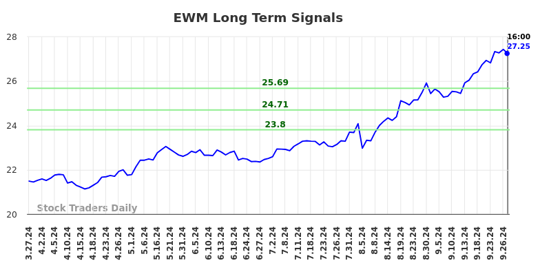 EWM Long Term Analysis for September 29 2024