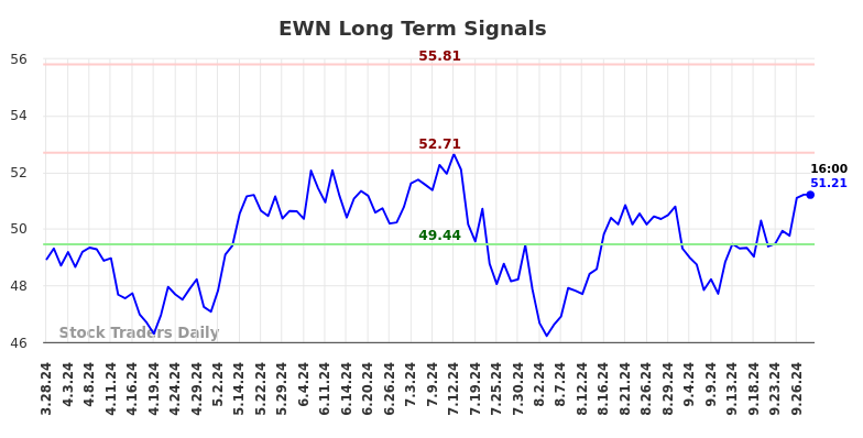 EWN Long Term Analysis for September 29 2024