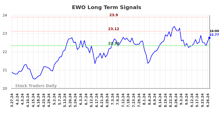 EWO Long Term Analysis for September 29 2024