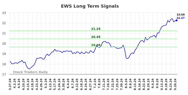 EWS Long Term Analysis for September 29 2024