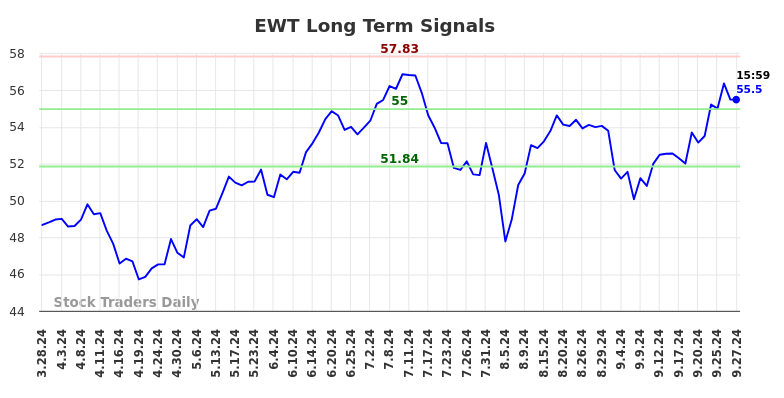 EWT Long Term Analysis for September 29 2024