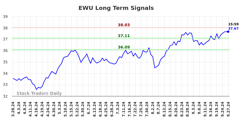 EWU Long Term Analysis for September 29 2024