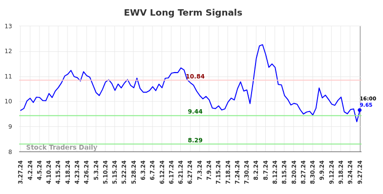 EWV Long Term Analysis for September 29 2024