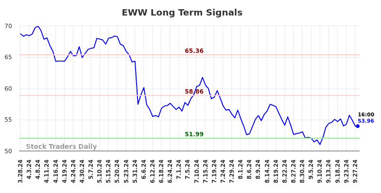 EWW Long Term Analysis for September 29 2024