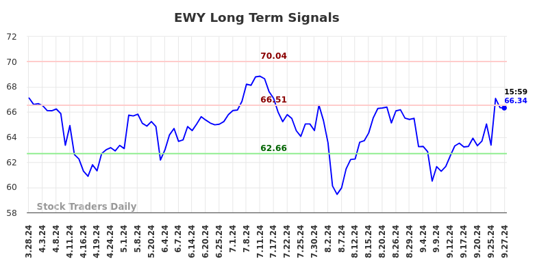 EWY Long Term Analysis for September 29 2024