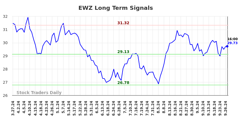 EWZ Long Term Analysis for September 29 2024