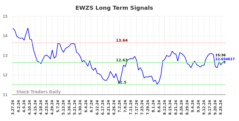 EWZS Long Term Analysis for September 29 2024